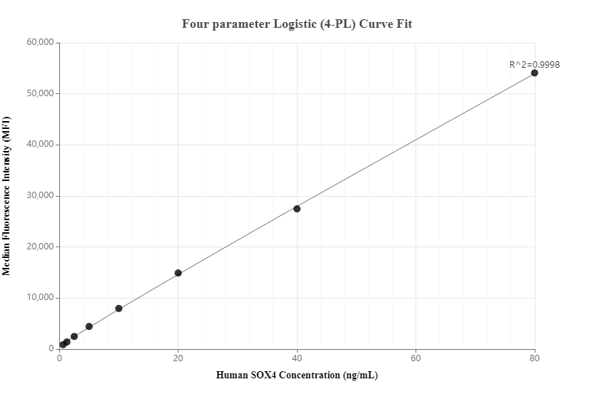 Cytometric bead array standard curve of MP00619-1